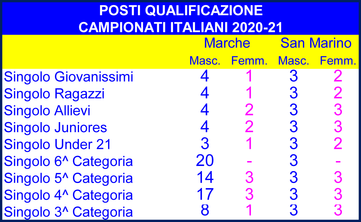 Posti-Qual.-Camp.-Italiani